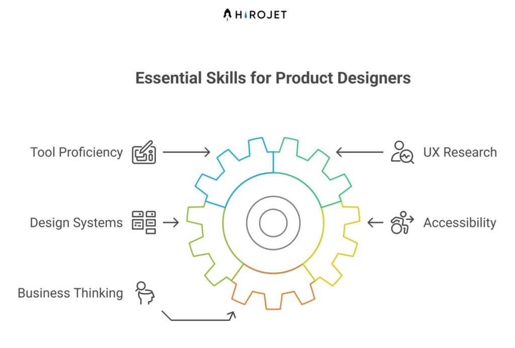 skills of product designer 
