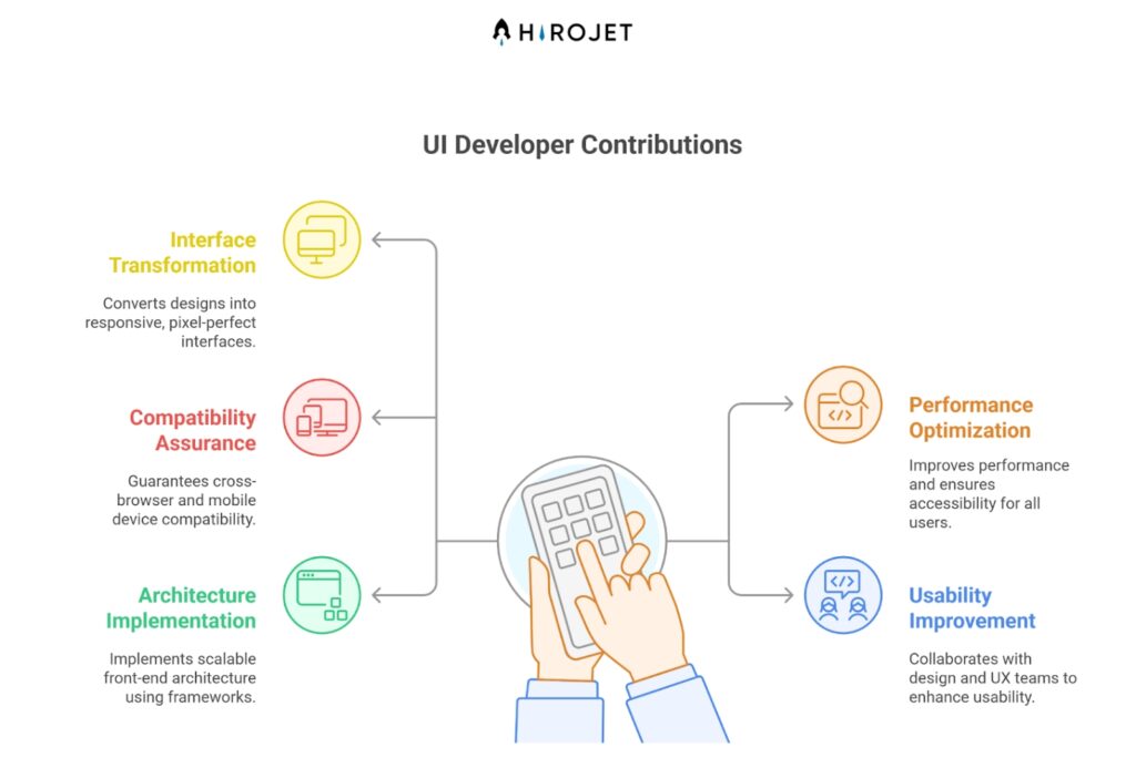 Hire UI Developers